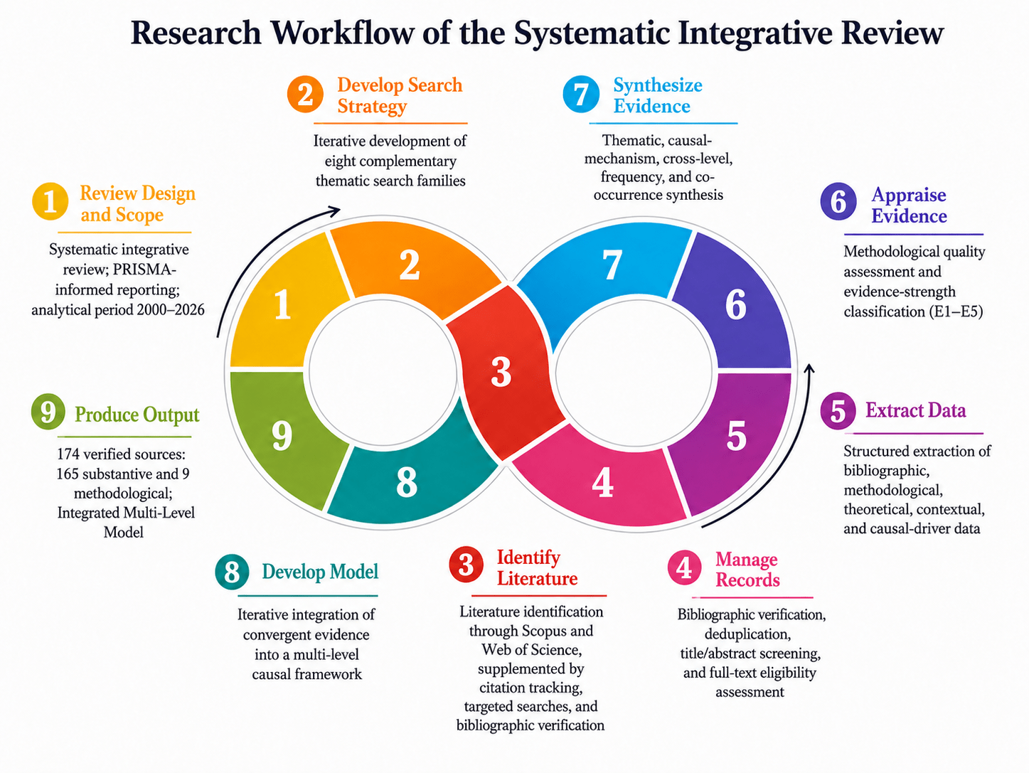 Figure 1 Underlying Causes and Drivers of Disasters: A Systematic Integrative Review of Structural Vulnerability, Risk Governance, Development Pathways, and Systemic Risk